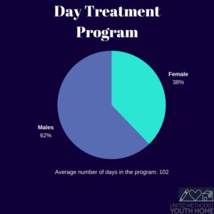 Day Treatment Program