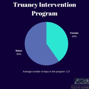 Truancy Intervention Program